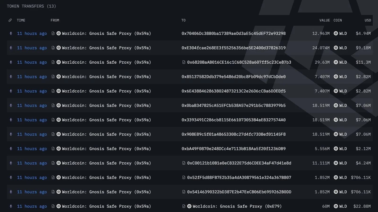 World de Sam Altman lève 52,5 millions de dollars en tokens WLD pour étendre son infrastructure d'identité face à l'IA