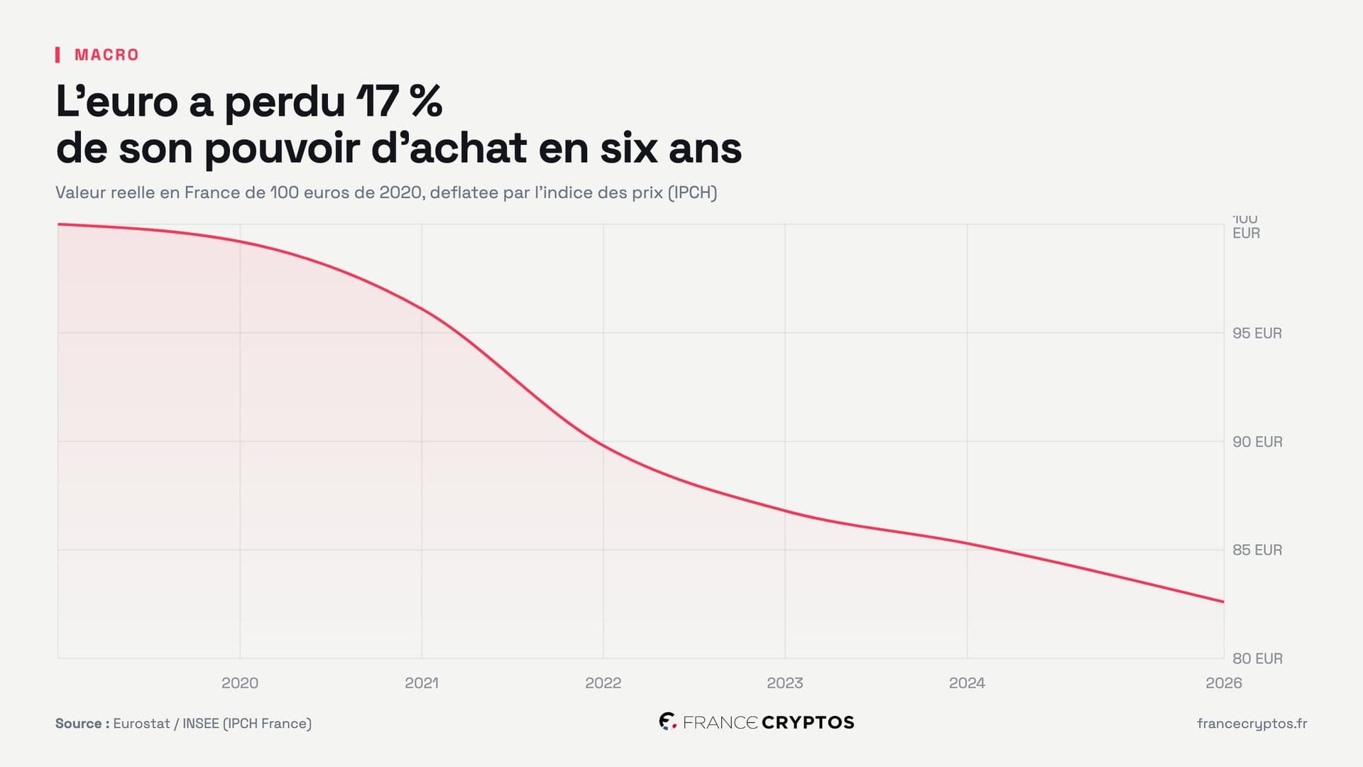 L'euro a perdu 17% de son pouvoir d'achat en France en six ans : 100 euros de 2020 n'en valent plus que 83