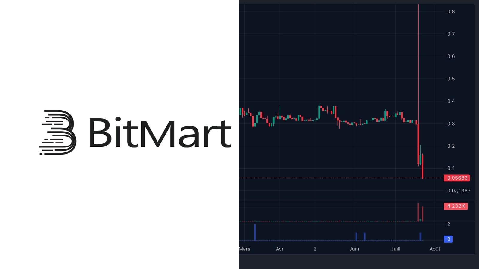 BitMart ferme ses portes le 26 août 2026 : inscriptions et dépôts suspendus, le jeton BMX s'effondre de 63%