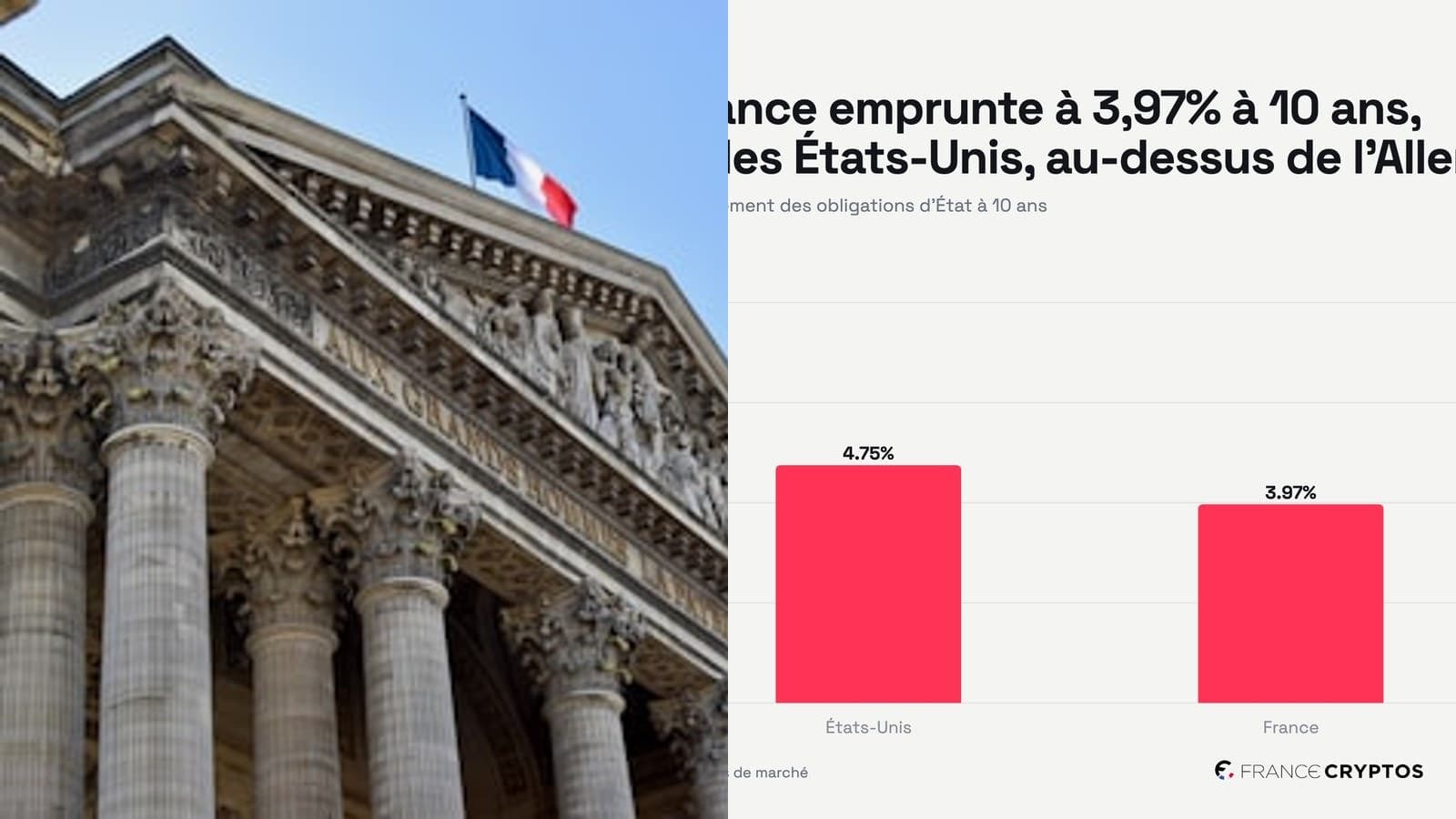 La France emprunte à plus de 4% sur 10 ans pour la première fois depuis quinze ans : dette, immobilier et actifs refuges sous pression