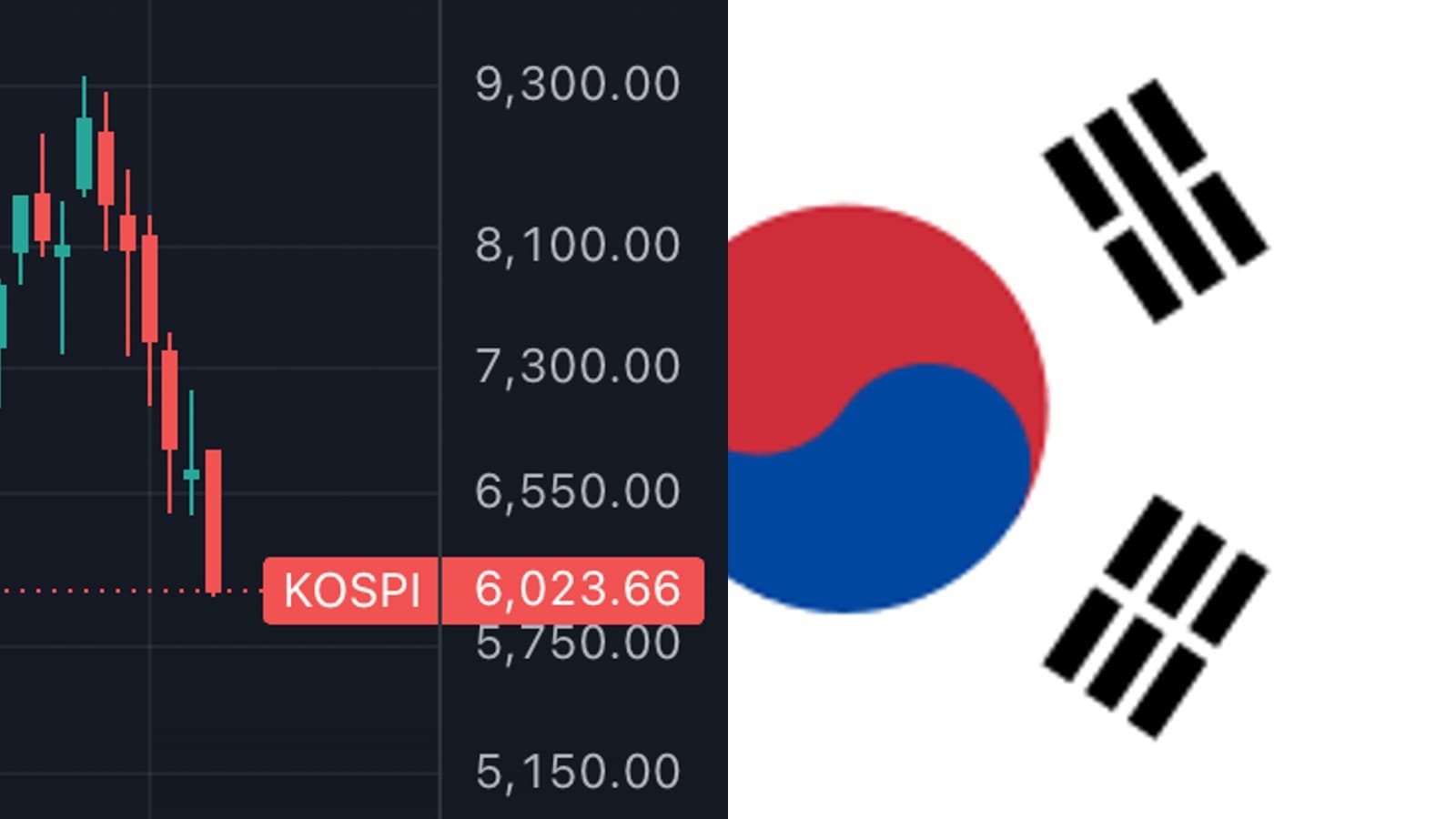 La Bourse de Séoul s'effondre de 11% : le KOSPI repasse sous les 6 000 points, 400 milliards de dollars partis en fumée en une séance