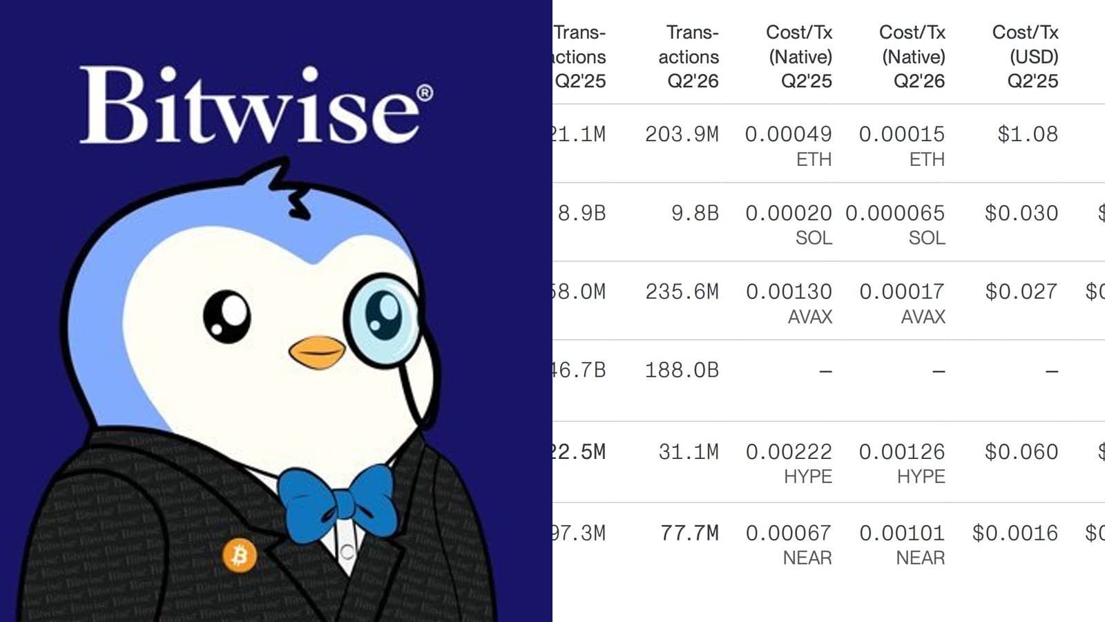 Ethereum, Solana et Avalanche : l'activité onchain progresse pendant que les prix chutent de moitié, selon le rapport de staking Bitwise