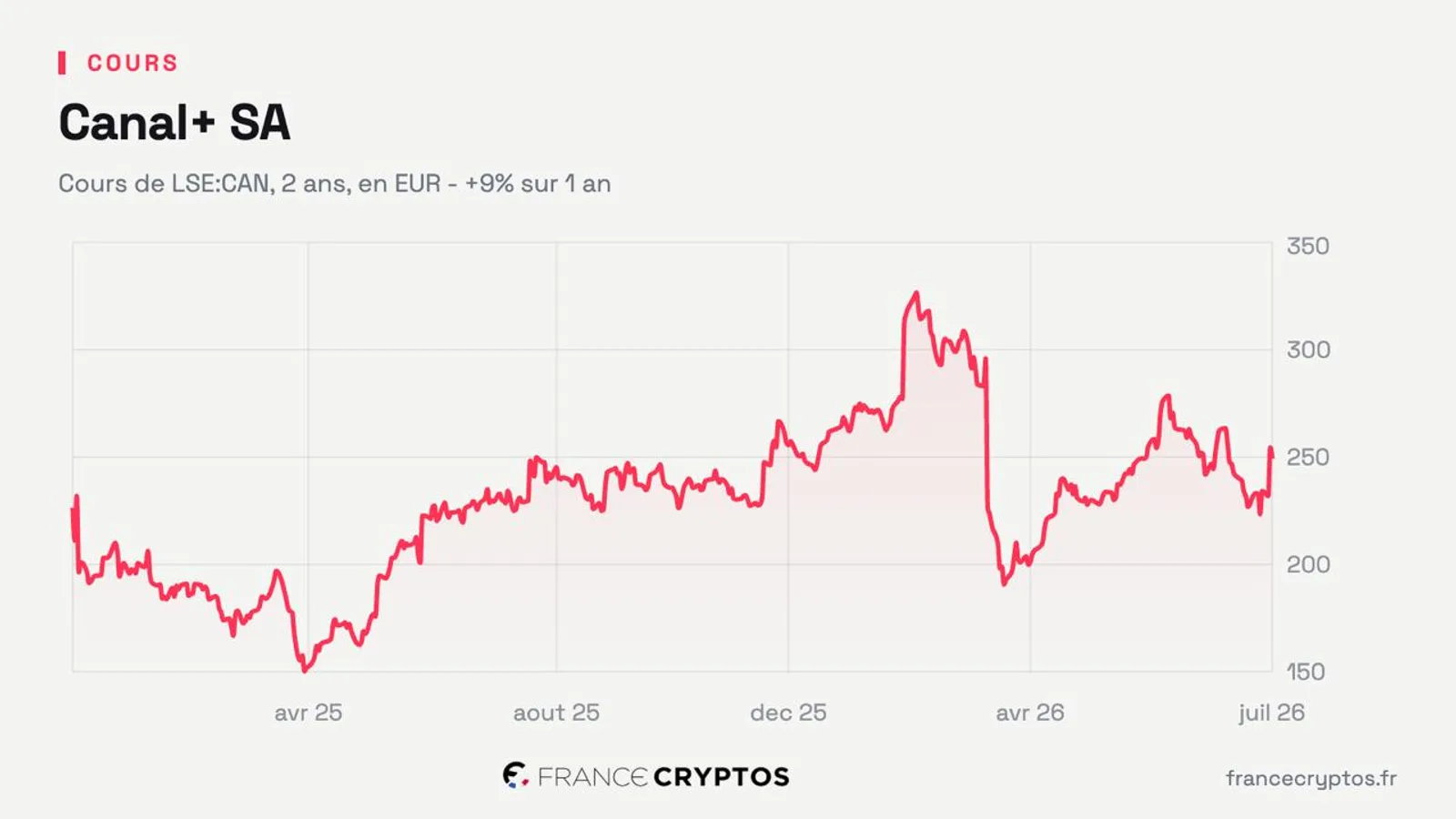 Canal+ s'engage à investir 980 millions d'euros dans le cinéma français entre 2028 et 2032