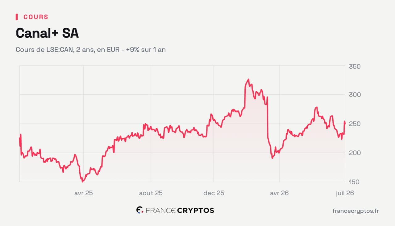 Canal+ s'engage à investir 980 millions d'euros dans le cinéma français entre 2028 et 2032