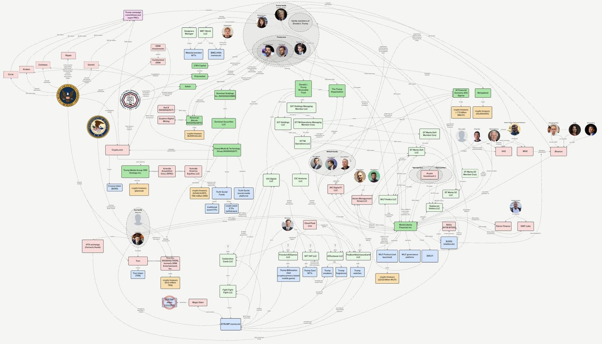 L'empire crypto Trump cartographié : 1,45 milliard de dollars de revenus estimés entre memecoin, stablecoin et holdings