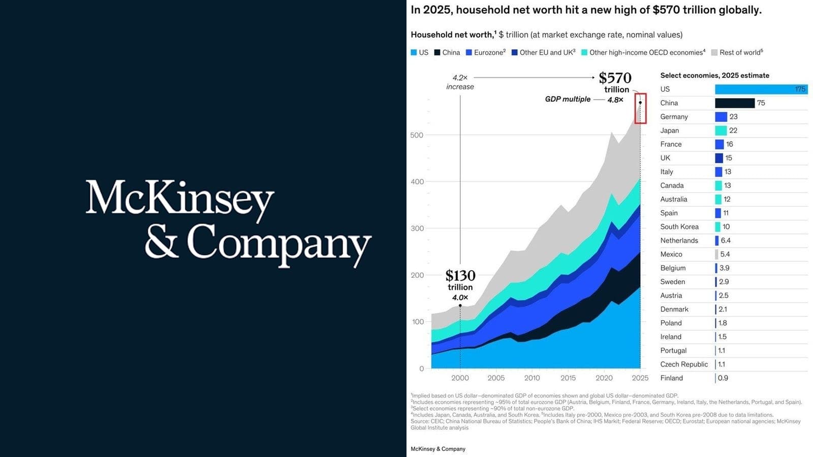 Le patrimoine mondial des ménages atteint 570 000 milliards de dollars en 2025, les actions représentent 57% des gains selon McKinsey