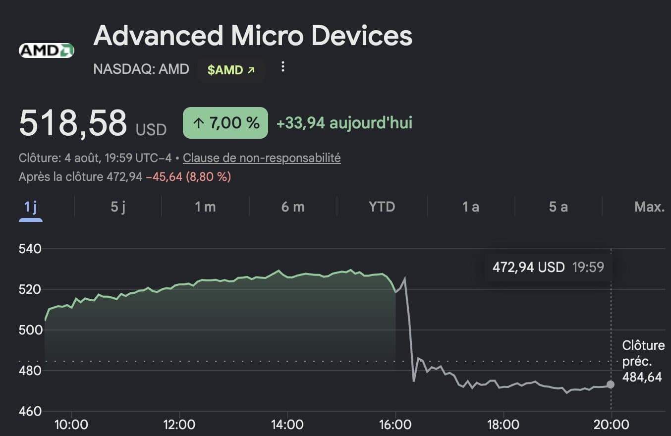 AMD bat les attentes au T2 2026 avec 11,5 milliards de revenus et un data center à +107%, mais l'action chute de 9% hors séance