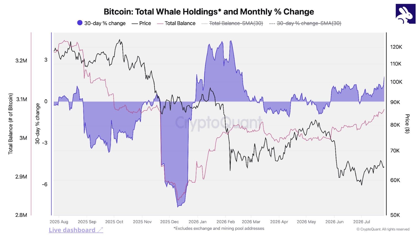 CryptoQuant : les whales accumulent BTC, ETH et XRP en fin de bear market, selon Julio Moreno