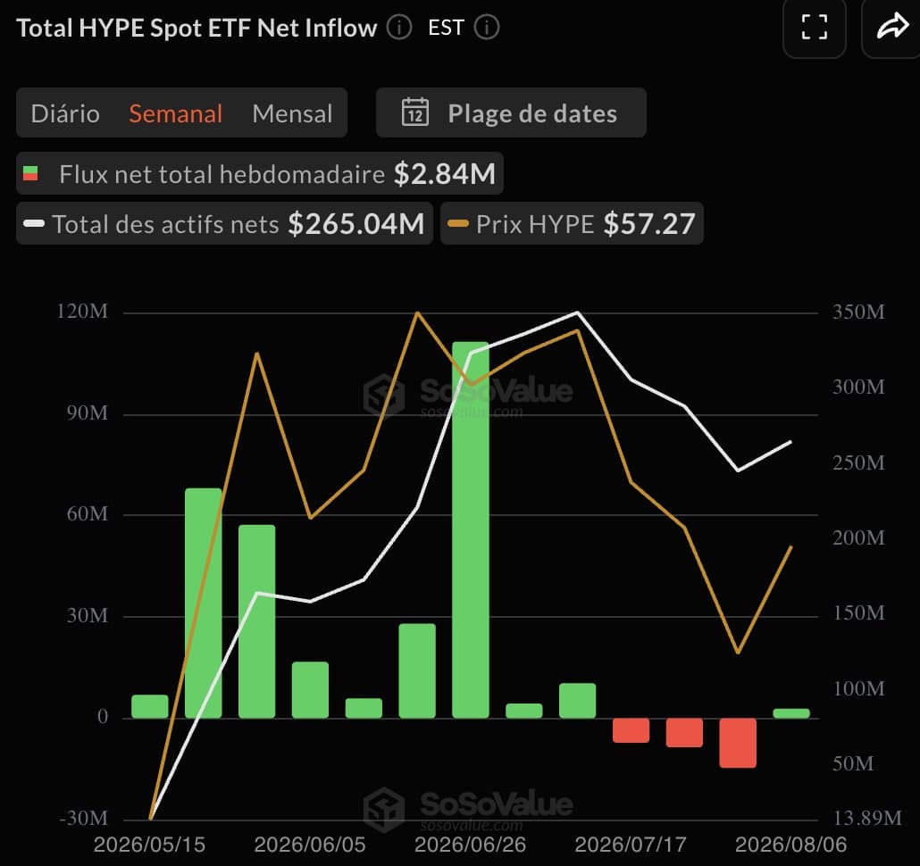 JPMorgan identifie deux menaces sur la part de marché d'Hyperliquid et note un tarissement des flux vers les ETF HYPE