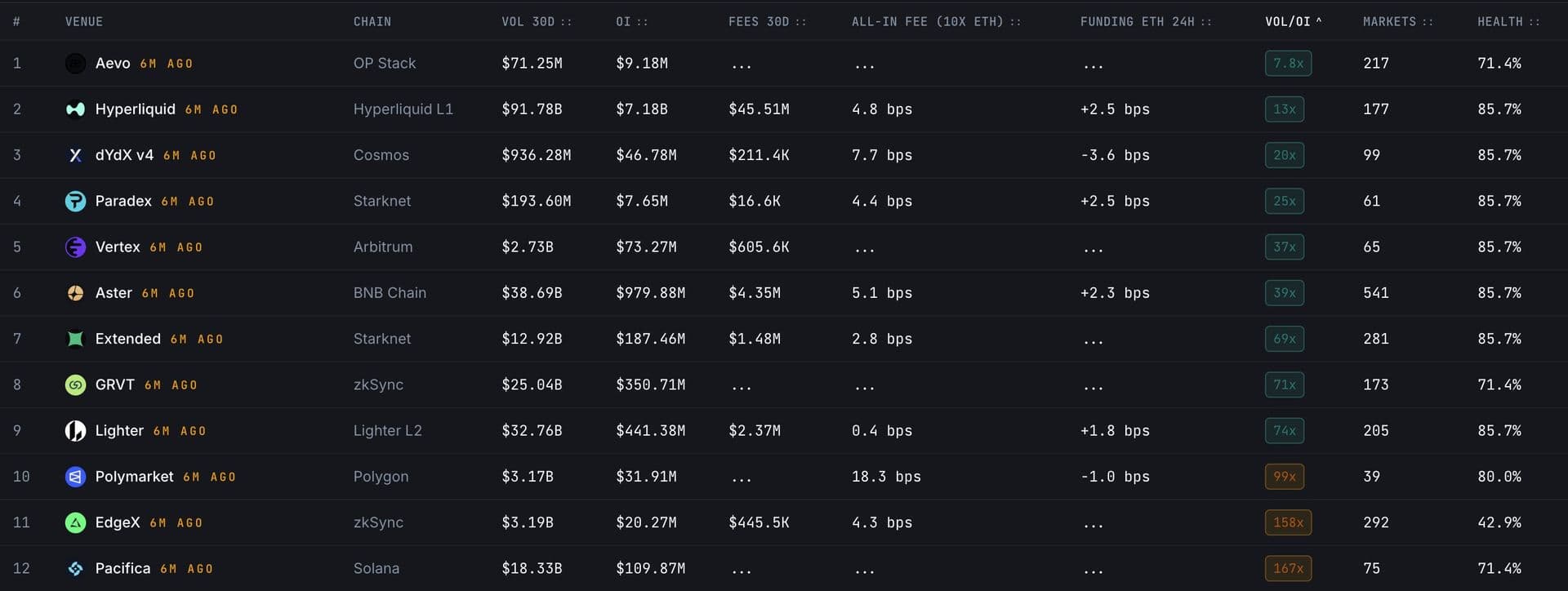 Perp DEX : Aevo, Hyperliquid, dYdX et Paradex affichent les ratios Volume/Open Interest les plus bas, un signal de liquidité réelle
