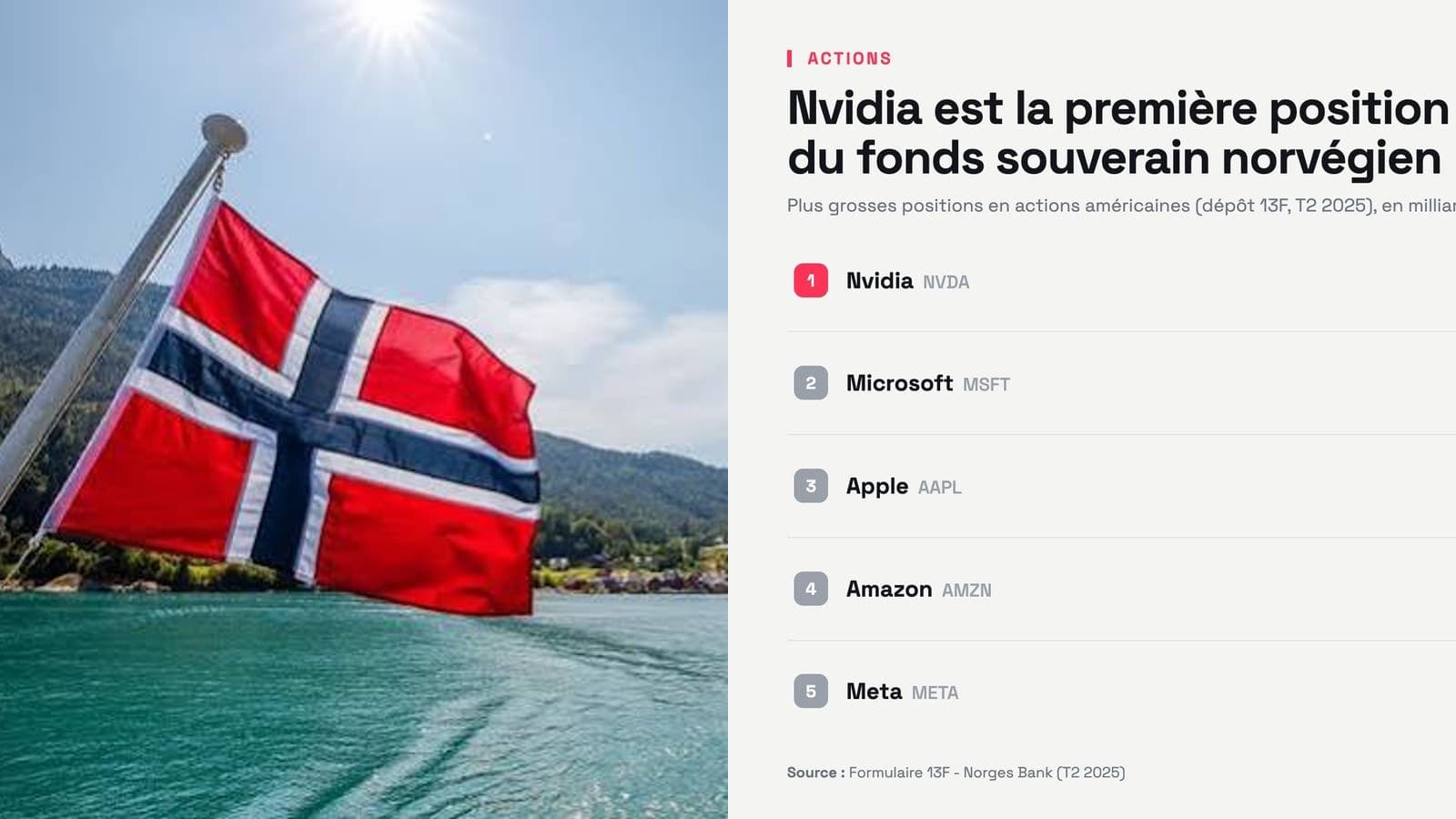 Le fonds souverain norvégien enregistre un gain record de 160 milliards d'euros au premier semestre 2025, soit 300 000 euros par habitant