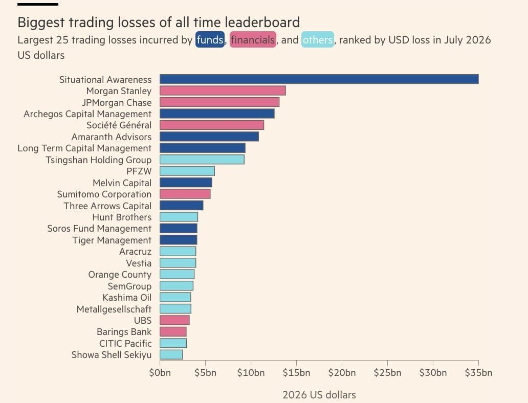 Situational Awareness : 35 milliards de dollars perdus en juillet, record absolu de l'histoire du trading selon le Financial Times