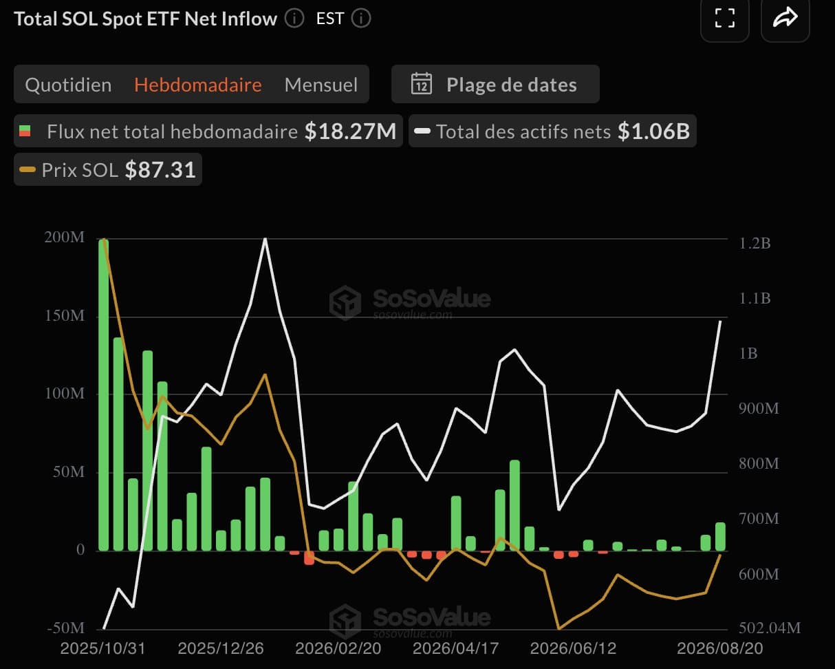 Solana dépasse 90 dollars sur la semaine avec une hausse de 20% portée par 18,27 millions de dollars de flux nets ETF