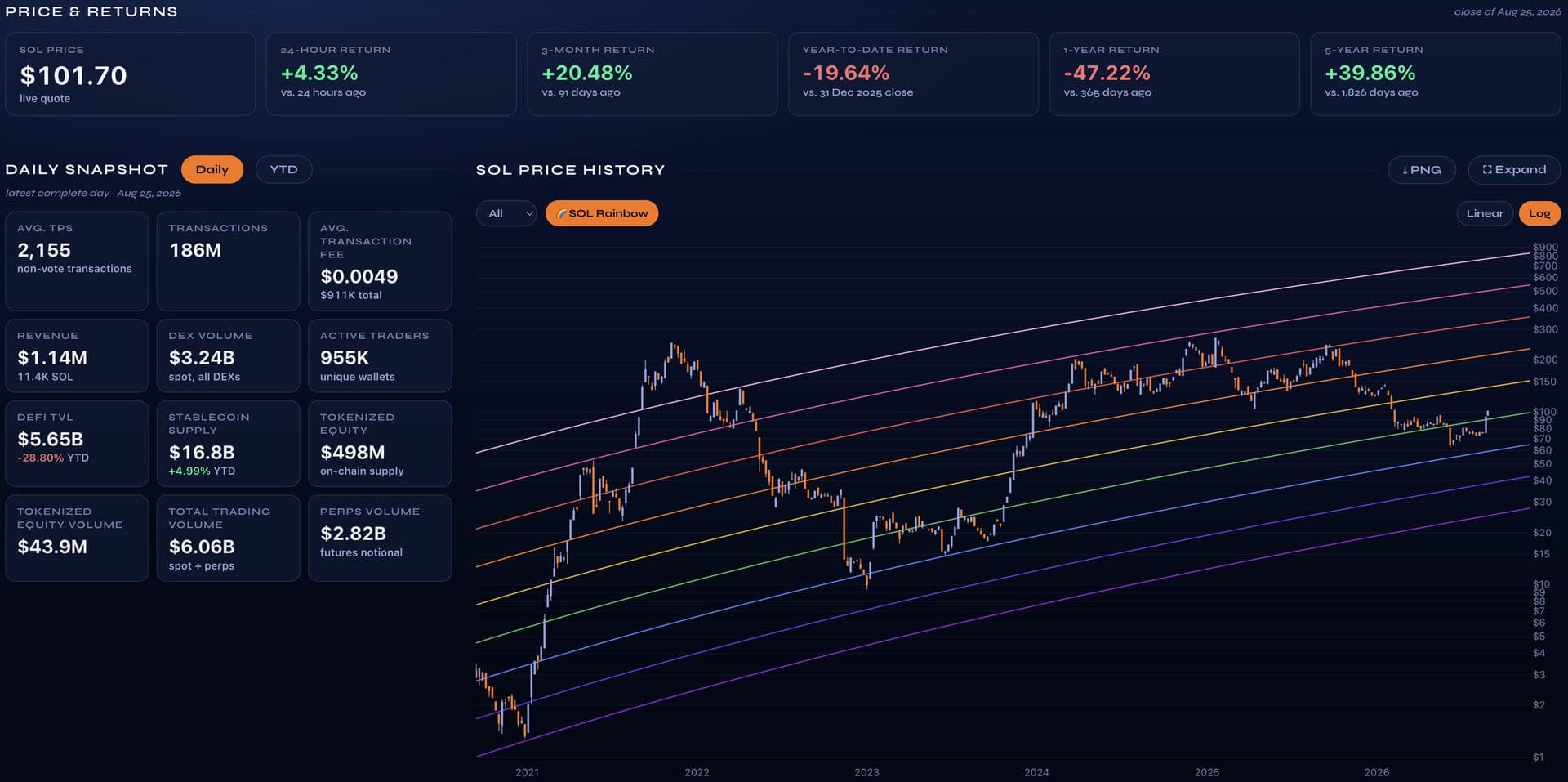 DeFi Development Corp lance "State of Solana", une plateforme de données publiques, malgré une perte nette de 83,4 M$ au T1