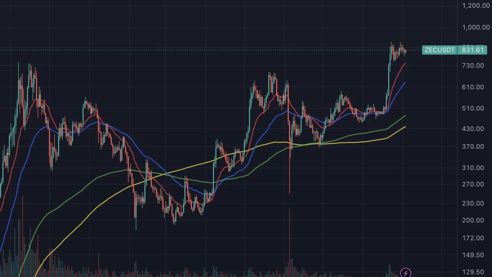 Zcash gagne 82% après la conversion de l'ETF Grayscale ZCSH sur NYSE Arca, Monero progresse de 48% via THORChain v3.20