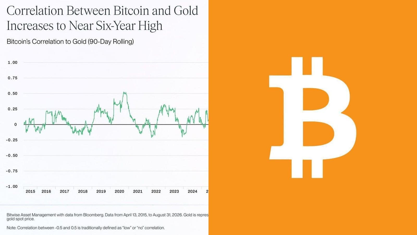 Bitcoin : la corrélation avec l'or atteint un quasi-record sur six ans, tandis que le lien avec le Nasdaq 100 tombe à son plus bas depuis un an