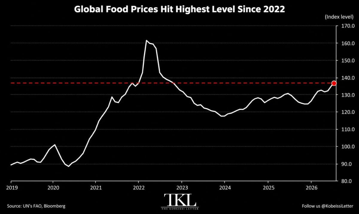 Inflation à la production américaine à 5,4% en août : les prix alimentaires mondiaux au plus haut depuis décembre 2022