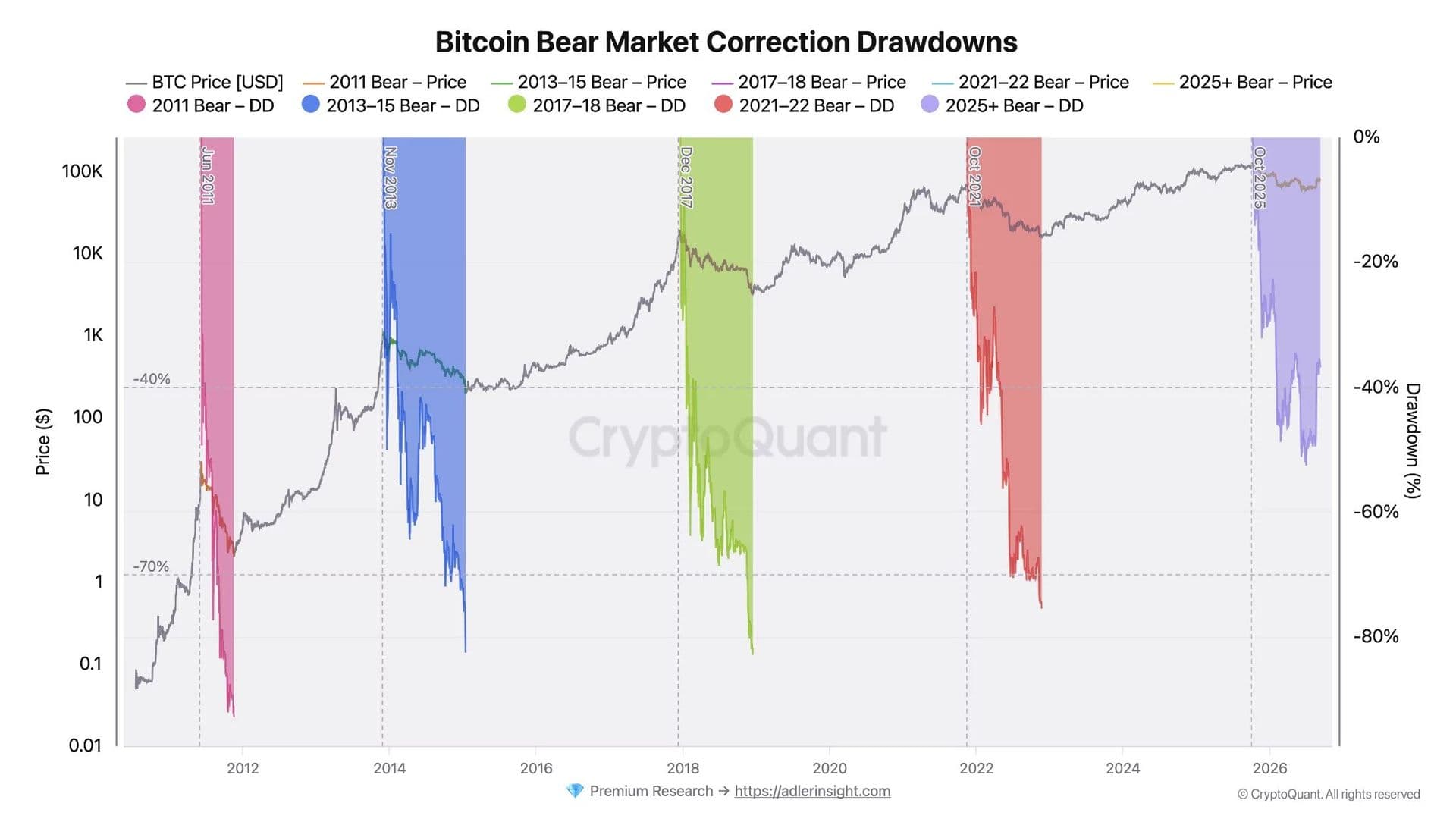 Bitcoin : le bear market 2025-2026 est le moins profond de l'histoire du BTC avec un repli de 54%