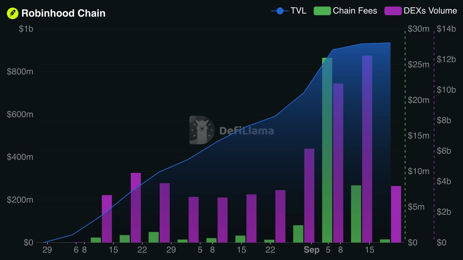 Robinhood Chain dépasse 1 milliard de dollars de TVL : les 4 moteurs identifiés par StoneX