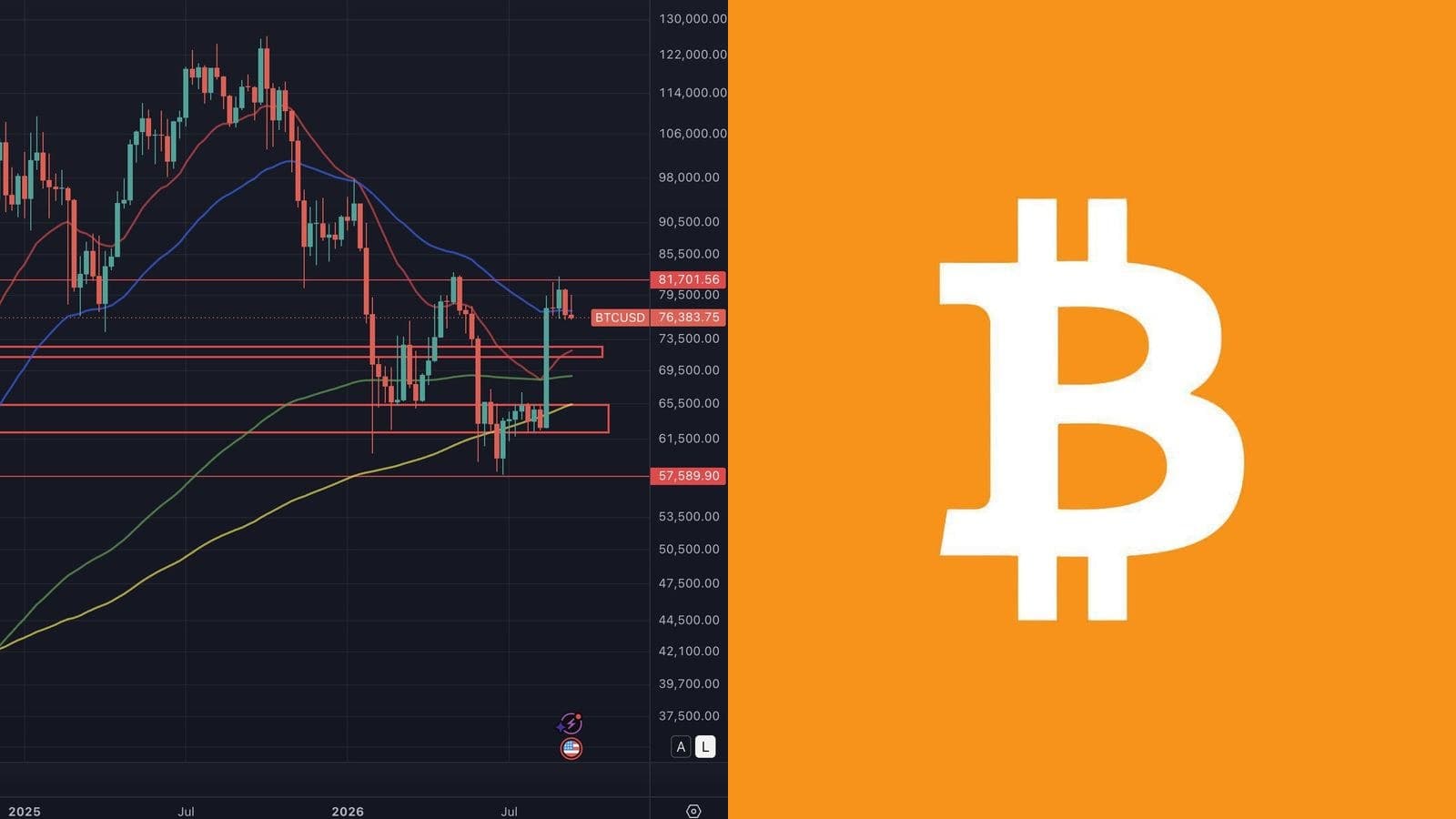 Bitcoin sous 77 000 dollars et ether sous 2 500 dollars avant le vote du Sénat sur le Clarity Act : 200 millions de positions liquidées en douze heures