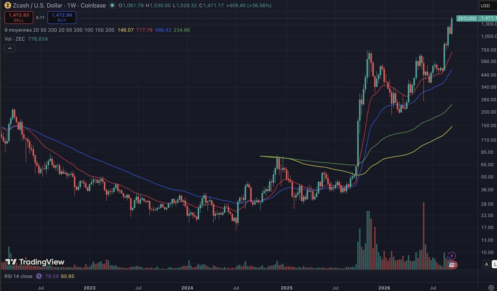 Zcash dépasse 1 470 dollars et touche son plus haut depuis 2016 : +72% en un mois, des retraits massifs signalés sur Binance