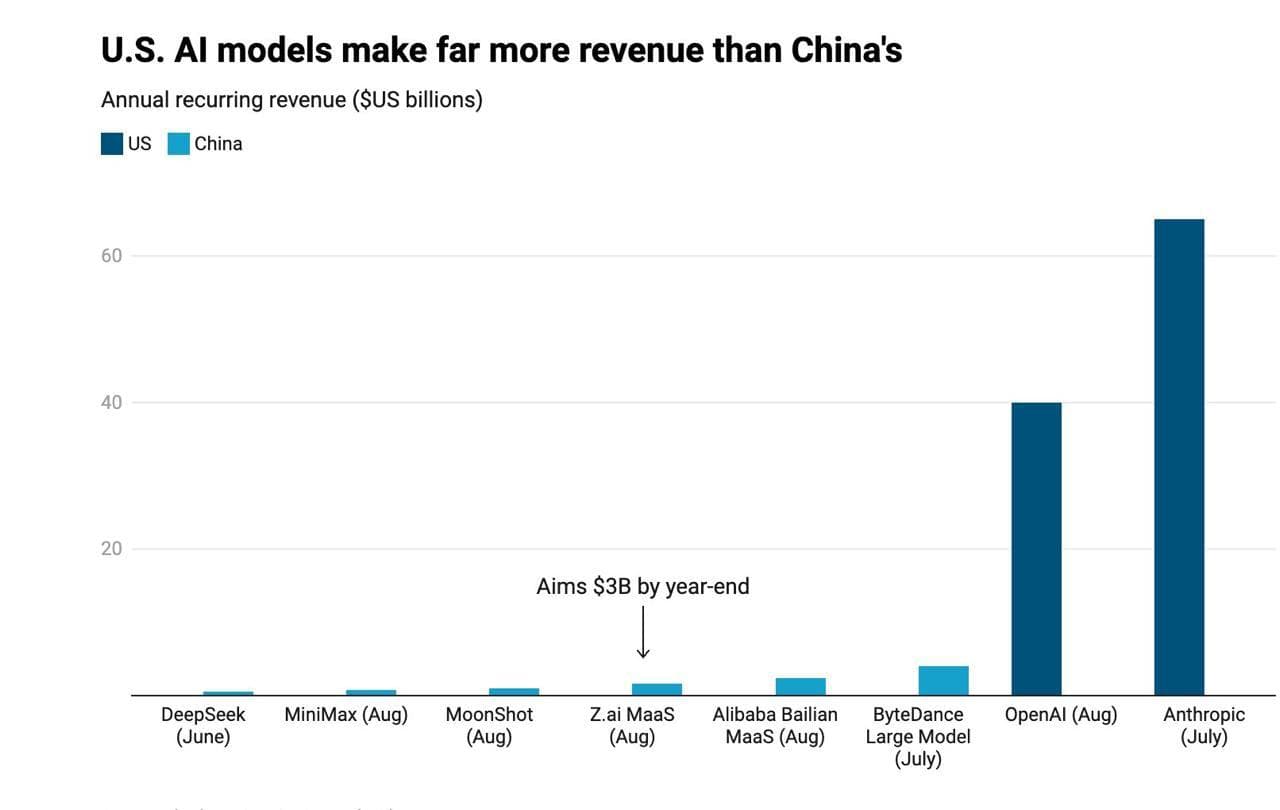OpenAI et Anthropic génèrent 10 fois plus de revenus que tous les modèles d'IA chinois réunis