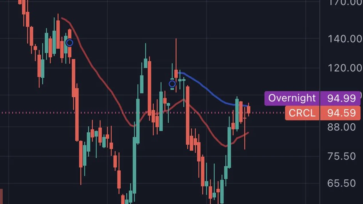 Binance investit 100 millions de dollars dans Circle : 1 237 011 actions achetées à 80,84 dollars pièce, nouvel accord commercial de cinq ans signé