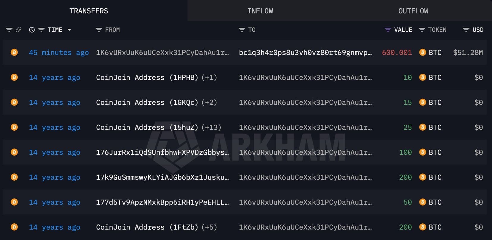 Un wallet Bitcoin dormant depuis 14 ans déplace 600 BTC, soit 51 millions de dollars