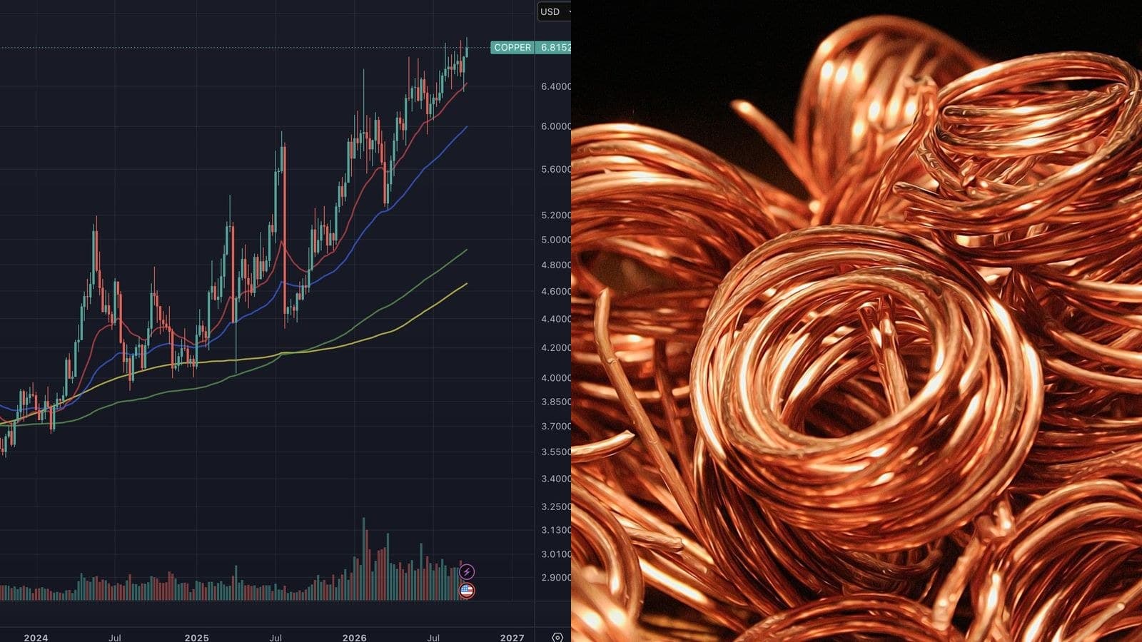 Le cuivre atteint un record historique à 6,8152 USD, en hausse de 70% depuis janvier 2025