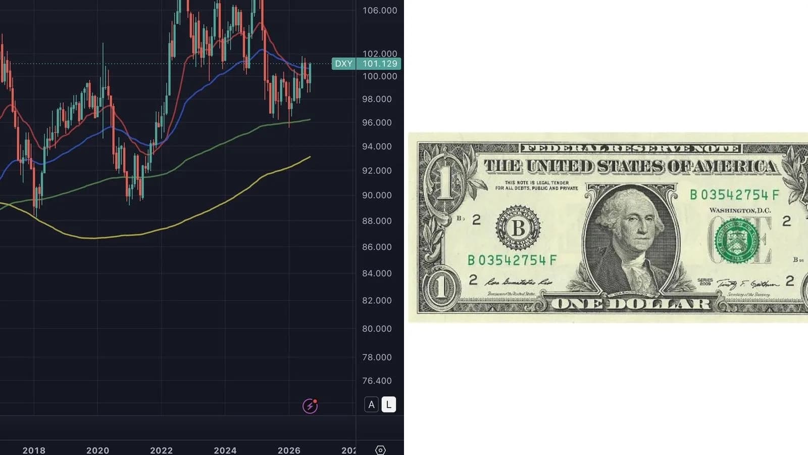 Dollar au plus haut depuis deux mois : DXY à 101,129, taux à 30 ans au niveau de 2007, la Fed envisage une nouvelle hausse en octobre