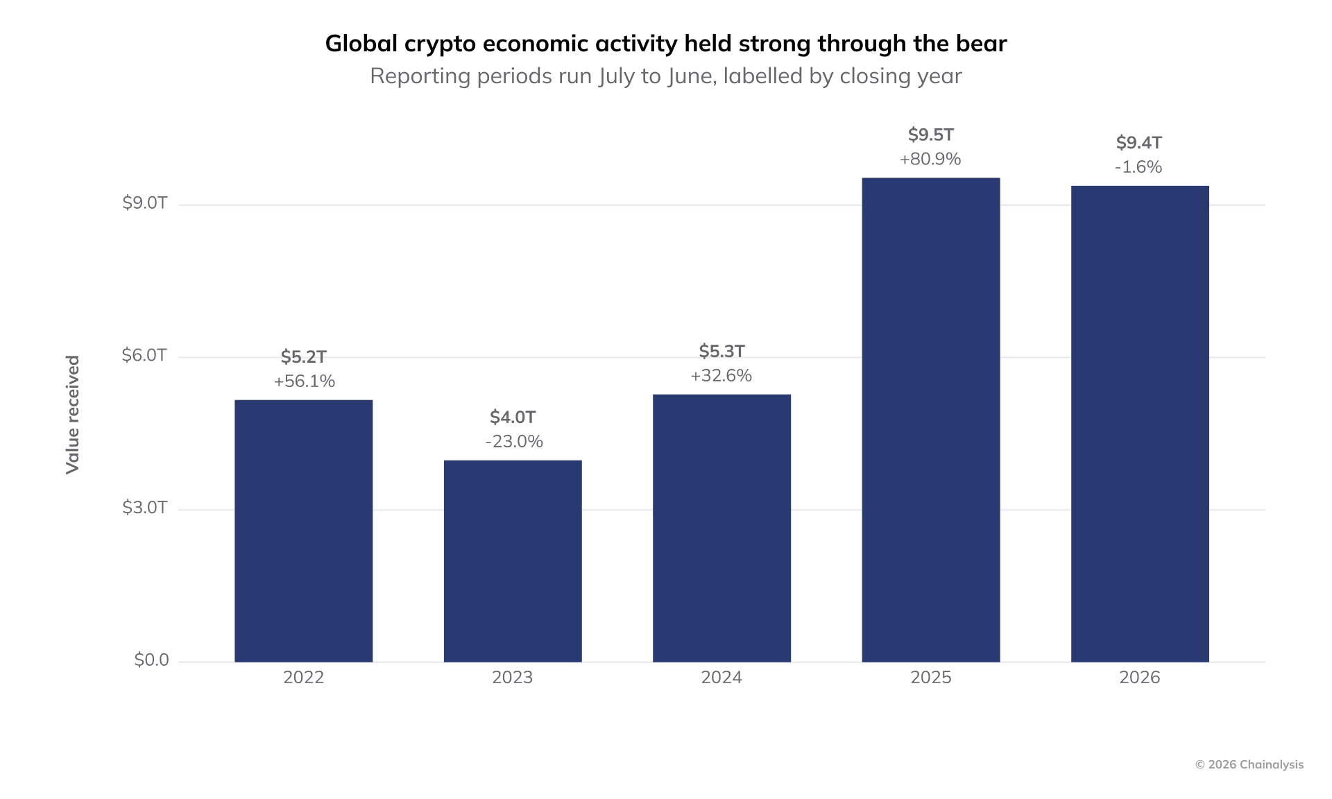 Rapport Chainalysis 2026 : l'activité crypto mondiale recule de 1,6% malgré une capitalisation divisée par deux