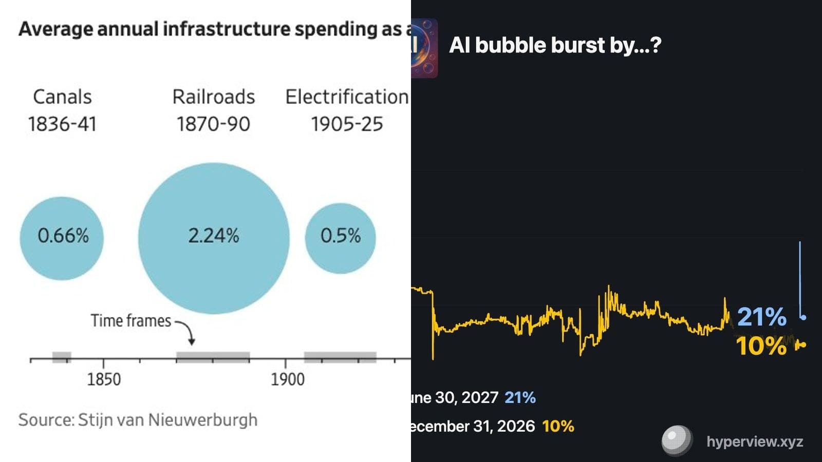 Infrastructures IA : 10 300 milliards de dollars de dépenses prévues entre 2025 et 2032, soit 3,63% du PIB américain par an, un pari sans précédent historique