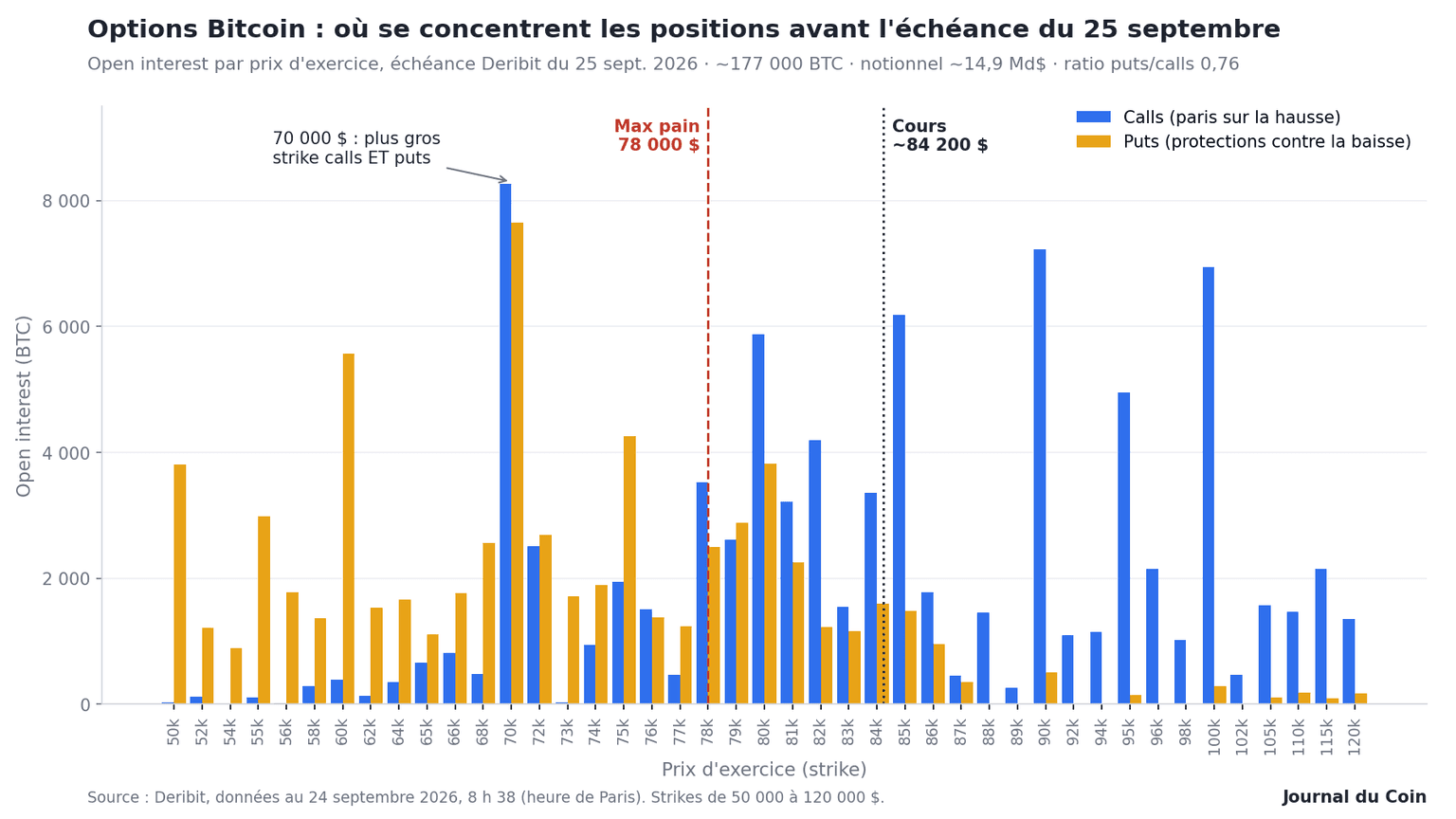 15 milliards de dollars d'options Bitcoin expirent vendredi : ce que la mécanique du delta-hedging implique pour le cours