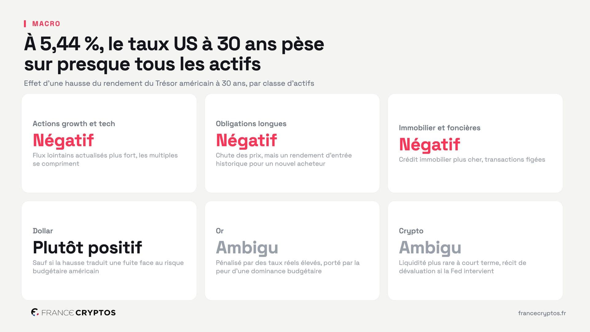 Le taux américain à 30 ans atteint 5,44%, son plus haut depuis juin 2004 : ce que cela change pour vos actifs
