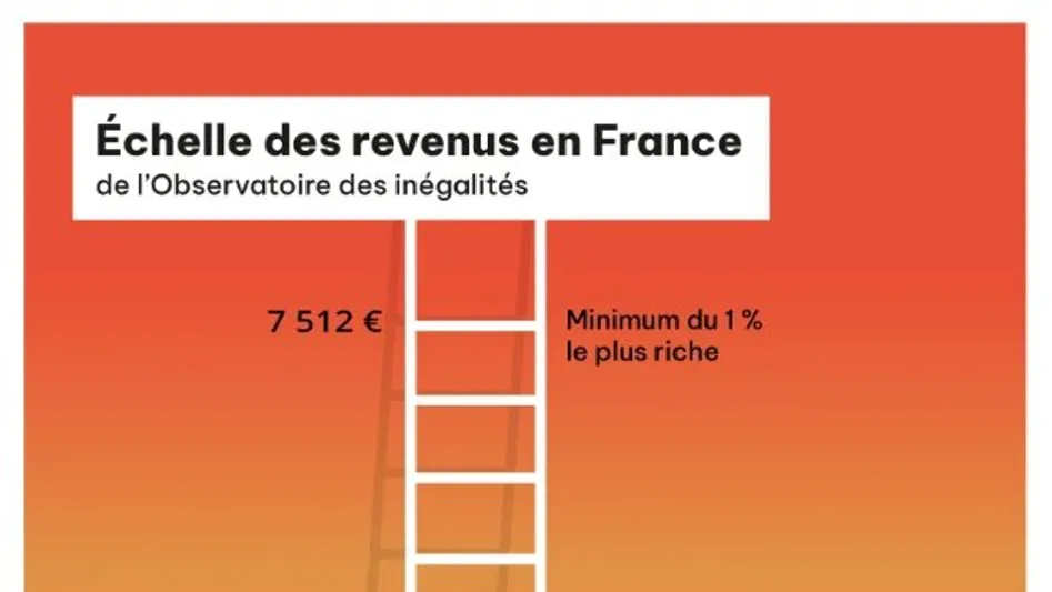 1% les plus riches en France : il faut au moins 7 512 euros par mois après impôts, selon l'Observatoire des inégalités