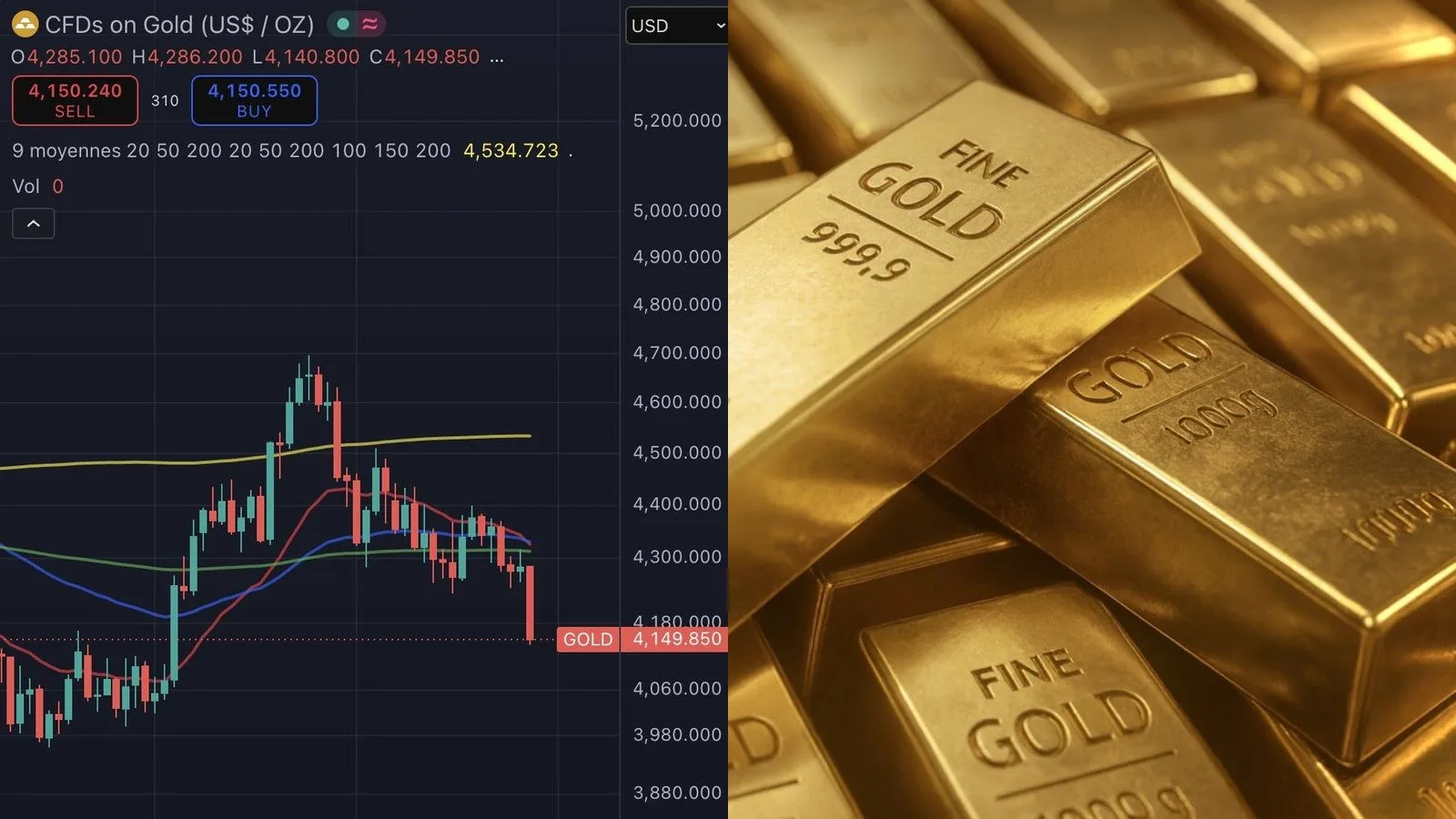 L'or recule de 3,2% sous 4 200 dollars l'once, pénalisé par le taux américain à 10 ans au plus haut depuis 2007