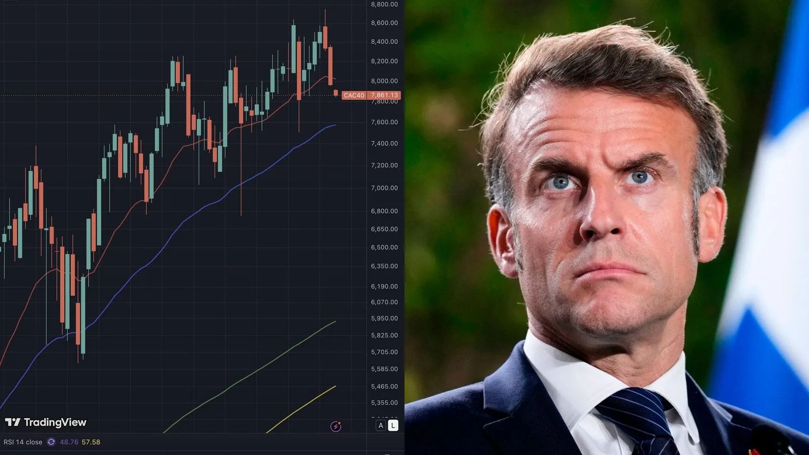CAC 40 sous les 8 000 points pour la première fois depuis le 20 mai : la dette française pèse, le spread avec l'Italie s'inverse
