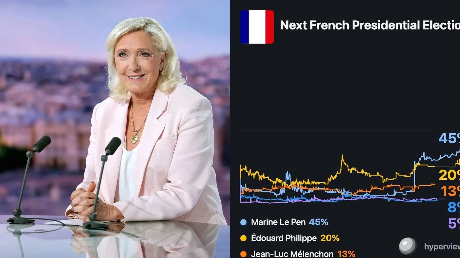 Polymarket donne 42,3% de chances à Marine Le Pen d'être élue présidente en 2027
