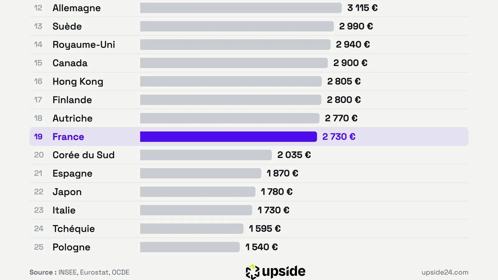Salaire net moyen : la France au 19e rang sur 25 pays, avec 2 730 € par mois en 2025
