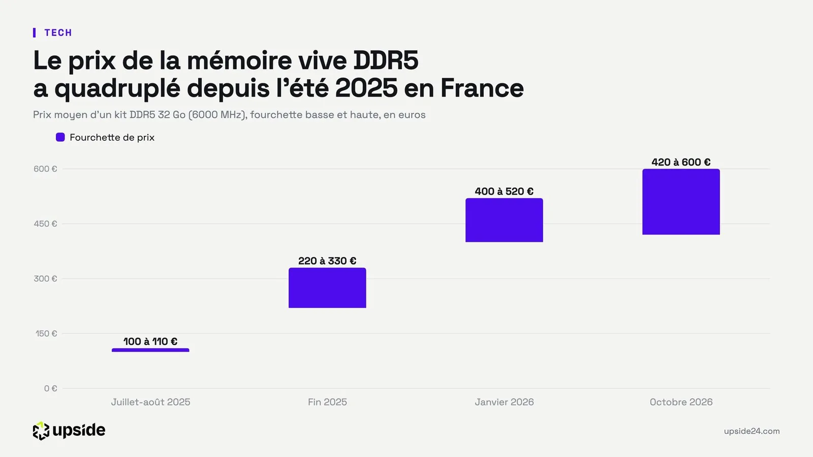 DDR5 : le prix d'un kit 32 Go a quadruplé en France depuis l'été 2025, Samsung, SK hynix et Micron poursuivis aux États-Unis