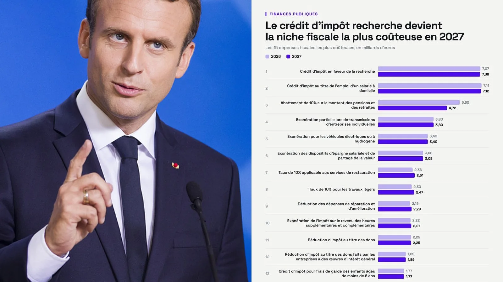 Niches fiscales : 91,9 milliards d'euros de coût prévu en 2027, les plus chères profitent aux ménages ordinaires