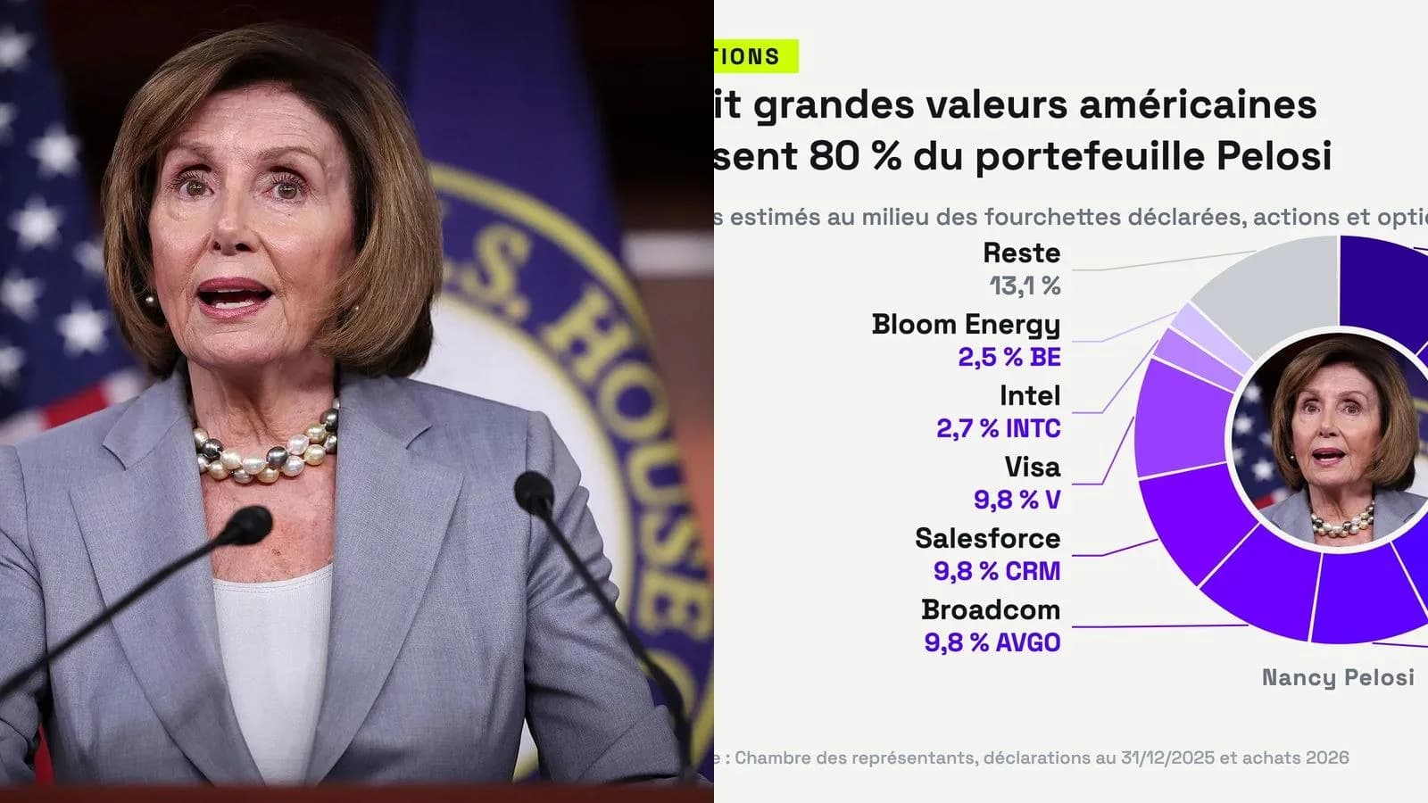 Nancy Pelosi a acheté pour 13,5 millions de dollars d'actions Intel et Bloom Energy deux jours après le vote d'une loi interdisant ces achats aux élus