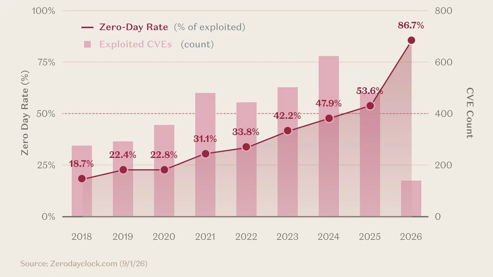 Failles zero-day : en 2026, 86,7% des vulnérabilités exploitées l'ont été avant même leur divulgation