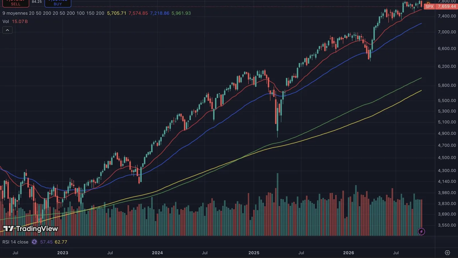 S&P 500 : 10 000 dollars placés en 2006 valent 82 300 dollars aujourd'hui, mais seulement 35 700 sans les 10 meilleures séances