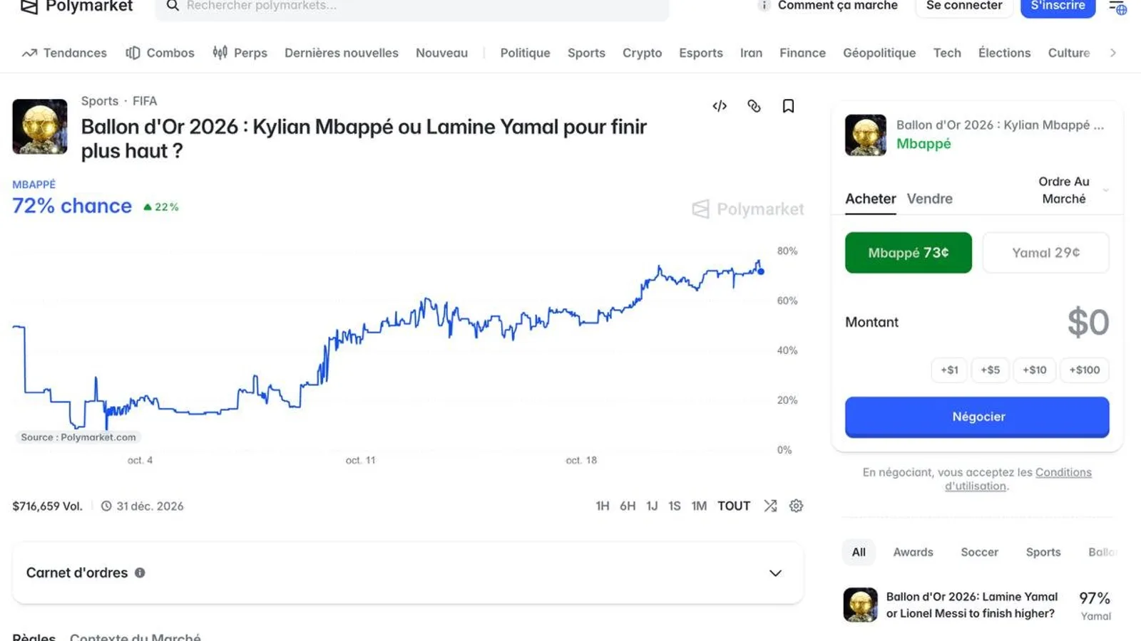 Ballon d'Or 2024 : 264 000 $ misés sur Polymarket suggèrent une fuite du top 5 avant la cérémonie
