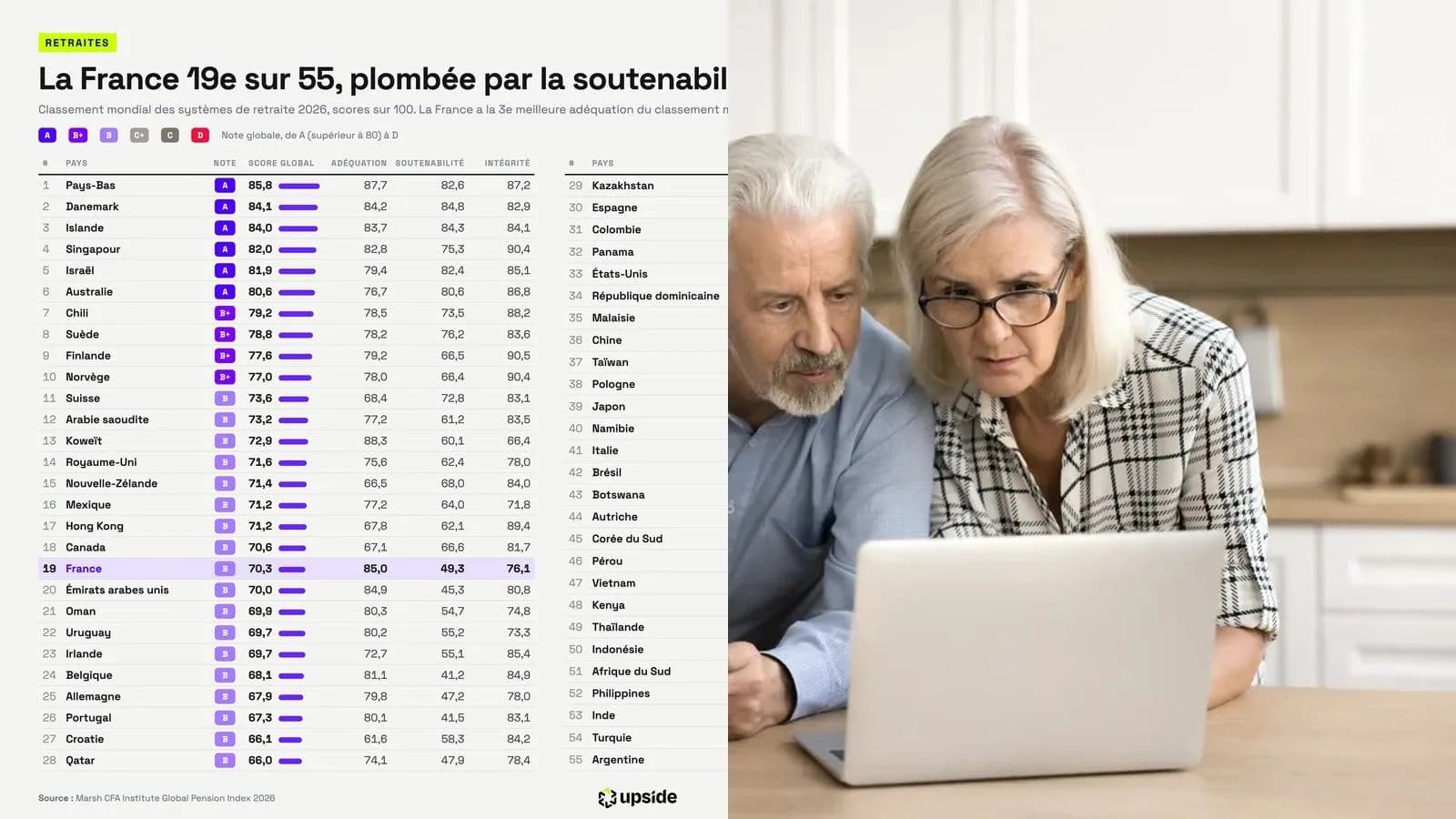 Classement mondial des retraites 2026 : la France 19e sur 55, plombée par une soutenabilité financière notée D