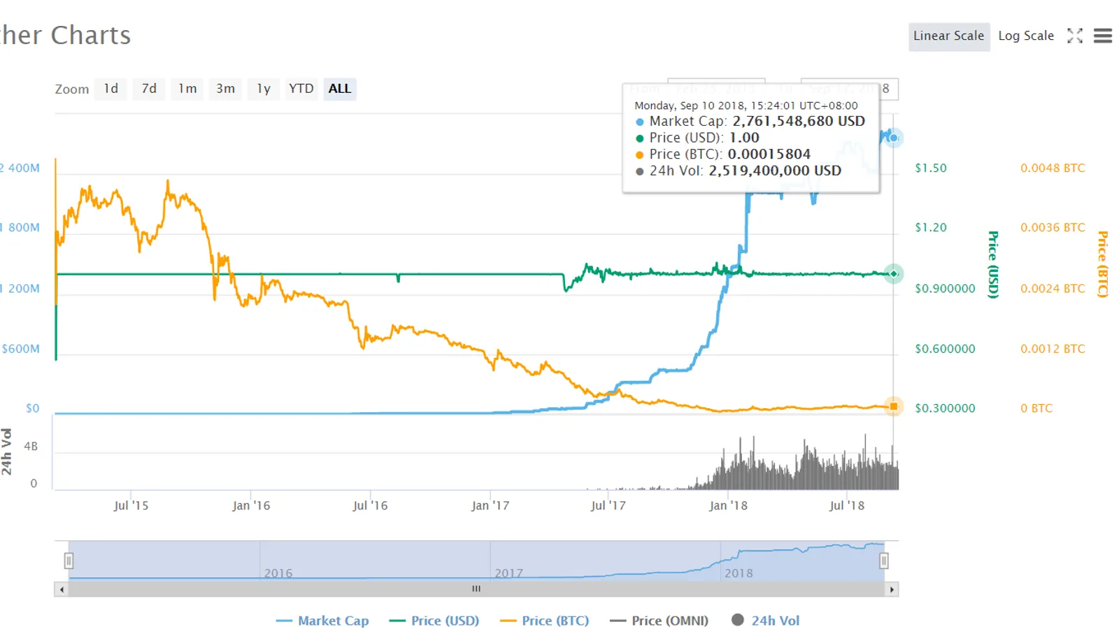 Tether gèle 1,567 milliard d'USDT en lien avec un potentiel hack de Binance