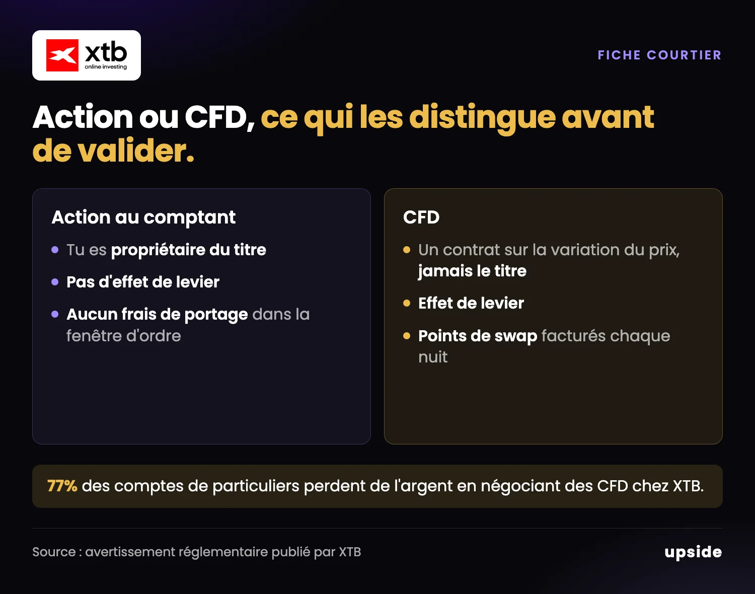 Différences entre une action au comptant et un CFD chez XTB. L'action rend propriétaire du titre, sans levier ni frais de portage. Le CFD est un contrat sur la variation du prix, avec effet de levier et points de swap facturés chaque nuit. 77% des comptes de particuliers perdent de l'argent sur les CFD chez XTB.