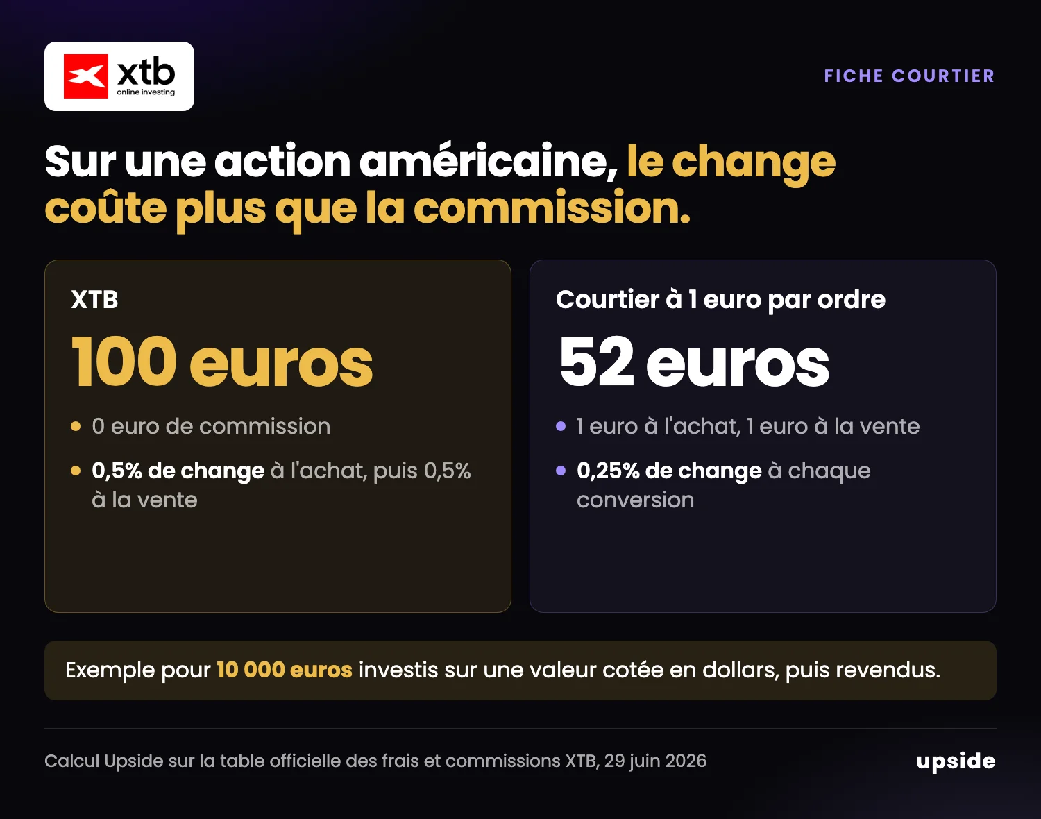 Comparaison pour 10 000 euros investis sur une action américaine puis revendus. Environ 100 euros de change chez XTB, à 0,5% par conversion, contre environ 52 euros chez un courtier qui facture 1 euro par ordre et 0,25% de change.