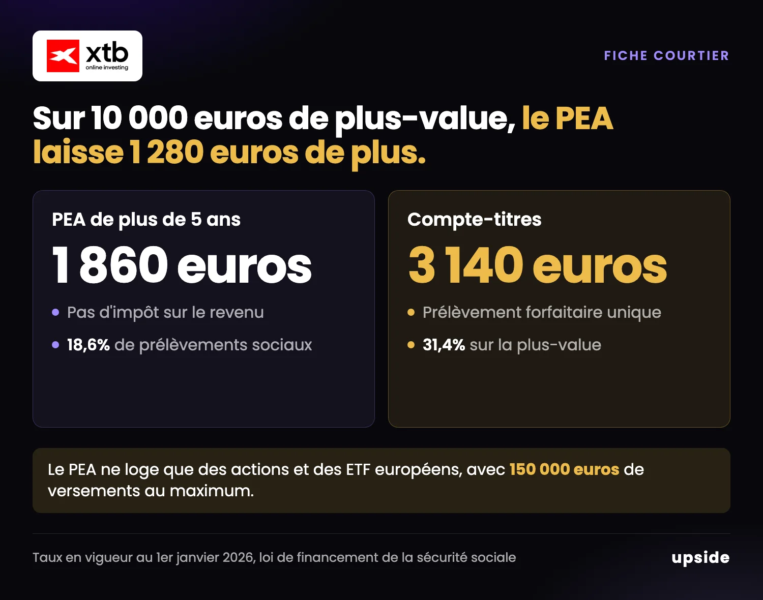 Impôt sur 10 000 euros de plus-value. 1 860 euros dans un PEA de plus de cinq ans, avec 18,6% de prélèvements sociaux et pas d'impôt sur le revenu, contre 3 140 euros sur un compte-titres, avec 31,4% de prélèvement forfaitaire unique.